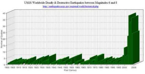 earthquakes%20usgs%20graph08.jpg